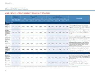 DECEMBER 2013

A Cushman  Wakefield Research Publication

ASIA PACIFIC: OFFICE MARKET FORECAST 2013-2015
CBD CLASS A
VACANCY
2013
(%)

CBD CLASS A
RENTS
2013

2014

CLASS A
NEW SUPPLY (000s)
2015

2013

2014

COMMENTARY

2015

2014
(%)

2015
(%)

12.6

11.7

16.4

333.09

60.95

348.72

63.81

349.42

63.94

486

5,231

324

3,483

251

2,706

Moderate supply and demand growth should keep
rents elevated in 2014. However, the pre-leasing of
large-scale upcoming space could hinder rental growth
in 2015 despite healthy leasing activity.

36.8

33.2

40.2

170.76

31.25

170.91

31.27

158.79

29.06

468

5,040

341

3,666

1,025

11,031

Demand would balance new space in 2014 and stabilize
rents at current levels. However, a steady stream
of supply will cause rents to fall sharply in 2015 and
beyond.

Local
Currency

US$/
SF/YR

Local
Currency

US$/
SF/YR

Local
Currency

US$/
SF/YR

Local
Measure

Local
Measure

SF

SF

Local
Measure

SF

NORTHEAST ASIA
Shenzhen
Local Currency:
RMB/sqm/mo
Local Measure:
sqm

Chengdu
Local Currency:
RMB/sqm/mo
Local Measure:
sqm

Tokyo
Local Currency:
JPY/tsubo/mo

3.8

3.1

2.5

25,500

87.62

28,000

96.21

30,000

103.08

113

4,031

136

4,826

165

5,883

Demand is set to grow gradually following the
economic recovery and absorb vacancies. Accordingly,
vacancy rates are anticipated to trend downward over
the next 4 years, helped by a moderate level of new
constructions, and rents are expected to rise.

14.6

12.9

10.9

37,810

39.68

38,245

40.14

38,878

40.80

373

4,012

140

1,502

137

1,474

New supply will boost vacancies in CBD during 2014.
Given the market conditions, occupiers will actively
review more efficient relocation options, thereby
keeping transaction activity stable.

11.6

12.0

15.7

4,890

56.09

4,890

56.09

4,890

56.09

0

0

9

303

26

919

Moderate demand and new supply in Xinyi Planned
Area will impact vacancies. Upcoming space in
Nankang submarket at much lower rents is likely to be
a barrier for rental growth in 2014-15.

14.5

14.2

12.0

58.19

11.35

57.71

11.26

60.42

11.79

9,135

9,135

6,932

6,932

5,498

5,498

Vacancy levels are expected to decline starting in 2014
due to limited supply and healthy demand. Rental rates
in most locations are set to see a gradual uptrend over
the next two years.

3,250

Supply will exceed demand thereby increasing
vacancies in 2014. Availability of large-sized space
options in the Madhapur submarket will help to keep
the leasing momentum healthy. Rents are likely to
remain stable.

Local Measure:
tsubo

Seoul
Local Currency:
KRW/sqm/mo
Local Measure:
sqm

Taipei
Local Currency:
NT$/ping/mo
Local Measure:
ping

INDIA*
Bengaluru
Local Currency:
INR/sf/mo
Local Measure:
sf

Hyderabad
Local Currency:
INR/sf/mo
Local Measure:
sf

12.6

17.4

16.2

47.67

9.30

47.70

9.31

47.72

9.31

1,868

1,868

4,560

4,560

3,250

* RENTS ARE NOT CONFINED TO THE CBD IN INDIA DUE TO A MORE DIVERSE OFFICE MARKET. HOWEVER, PROPERTIES CHOSEN TO BENCHMARK RENTS ARE COMPARABLE TO THOSE FOUND IN THE REGION’S CBDs.

15

 