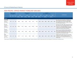 GLOBAL OFFICE
FORECAST
2014-2015

A Cushman  Wakefield Research Publication

ASIA PACIFIC: OFFICE MARKET FORECAST 2013-2015
CBD CLASS A
VACANCY
2013
(%)

2014
(%)

2015
(%)

CBD CLASS A
RENTS
2013
Local
Currency

2014
US$/
SF/YR

Local
Currency

CLASS A
NEW SUPPLY (000s)
2015

US$/
SF/YR

Local
Currency

2013
US$/
SF/YR

Local
Measure

2014
SF

Local
Measure

COMMENTARY

2015
SF

Local
Measure

SF

INDIA*
Delhi NCR
Local Currency:
INR/sf/mo

29.0

31.4

30.9

82.02

16.00

74.85

14.60

70.77

13.81

8,396

8,396

7,800

7,800

6,457

6,457

Rents will increase marginally in the CBD due to
lack of supply and scarcity of space. High demand
and increasing rents are likely in Gurgaon CBD.
Oversupply will impact rents in Gurgaon and Noida
non-core locations in 2014-15.

1,139

Relocations from CBD to BKC and Lower Parel may
gain momentum with increasing availabilities at lower
rents due to a rise in supply. Vacancy in non-core
markets such as Andheri and Malad are expected
to decline, with low supply and healthy absorption
pushing rentals upward in 2014 and beyond.

Local Measure:
sf

Mumbai
Local Currency:
INR/sf/mo

18.7

25.6

25.8

295.36

57.63

284.55

55.52

279.63

54.56

150

150

1,500

1,500

1,139

Local Measure:
sf

Chennai
Local Currency:
INR/sf/mo

15.1

13.3

11.3

54.29

10.59

54.62

10.66

54.74

10.68

3,663

3,663

666

666

950

950

Local Measure:
sf

Pune
Local Currency:
INR/sf/mo
Local Measure:
sf

23.2

21.4

18.2

57.17

11.16

56.12

10.95

56.96

11.11

4,066

4,066

3,180

3,180

2,998

2,998

High vacancy and availability of better-quality IT
space in suburban locations like Guindy, Perangudi
and Taramani should keep CBD rents in check.
Limited supply, healthy absorption and rising rents are
expected in non-core locations in 2014.
Moderate demand, high vacancy and an increased
preference for suburban markets with lower rentals
could pressure core areas. Healthy demand is
expected in non-core markets and rents are likely to
remain stable.

* RENTS ARE NOT CONFINED TO THE CBD IN INDIA DUE TO A MORE DIVERSE OFFICE MARKET. HOWEVER, PROPERTIES CHOSEN TO BENCHMARK RENTS ARE COMPARABLE TO THOSE FOUND IN THE REGION’S CBDs.

16

 