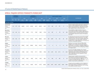 DECEMBER 2013

A Cushman  Wakefield Research Publication

EMEA: MAJOR OFFICE MARKETS FORECAST
OVERALL
VACANCY
2013
(%)

2014
(%)

CLASS A /
PRIME RENTS

2015
(%)

2013
Local
Currency

2014
US$/
SF/YR

Local
Currency

NEW SUPPLY (000s)
2015

US$/
SF/YR

Local
Currency

2013
US$/
SF/YR

Local
Measure

2014
Local
Measure

SF

COMMENTARY

2015
Local
Measure

SF

SF

WESTERN EUROPE
Amsterdam
Local Currency:
€/sqm/yr

14.5

13.9

13.8

360.00

45.74

365.00

46.37

365.00

46.37

59

636

67

721

0

0

Minimal economic growth and austerity measures are
intrinsic to office market performance. A drive for
efficiency and consolidation, in particular from public
bodies, is seeing excess space released and vacancy
rates stabilise at best as construction slows.

595

Total availability is high, but grade A vacancy is
low with space absorbed as occupiers upgrade in a
pressurized rental market. Positive growth will follow
as limited speculative completions decrease further
with developers reluctant to commit in the absence
of pre-lets.

431

An improving macroeconomic environment provides
the backdrop for a better performance in the office
market from 2014. The choice of quality supply levels
are relatively low, with rising numbers converted
buildings, which is supporting positive rental growth as
incentives are gradually withdrawn.

161

Recovery is on its way in the Irish office market
alongside a more robust economic performance.
Quality space is in demand as companies upgrade or
expand their accommodation. Availability is falling and
there are constraints for those seeking large amounts
of contiguous space.

1,254

Structural oversupply challenges exist, however
quality space is still being absorbed with relative ease,
bolstered by solid economic fundamentals that are
supporting positive rental growth. Net addition to
stock is being offset by new completions as stock
withdrawals continue.
Tough economic conditions were particularly
pronounced for the financial and business service
sector which shed employment negatively impacting
on rents. As demand improves in 2015 and
competition intensifies for high quality space, which is
limited, a rental recovery should follow.

Local Measure:
sqm

Barcelona
Local Currency:
€/sqm/mo

13.5

14.0

13.1

17.50

26.68

17.75

27.06

18.00

27.44

46

497

9

99

55

Local Measure:
sqm

Brussels
Local Currency:
€/sqm/yr

10.0

10.0

9.7

275.00

34.94

275.00

34.94

280.00

35.57

281

3,029

30

323

40

Local Measure:
sqm

Dublin
Local Currency:
€/sqm/yr

17.8

15.5

11.9

339.00

43.07

390.00

49.55

431.00

54.76

0

0

0

0

15

Local Measure:
sqm

Frankfurt
Local Currency:
€/sqm/mo

12.3

11.8

12.1

37.00

56.41

37.50

57.17

39.00

59.46

195

2,103

252

2,713

117

Local Measure:
sqm

Lisbon
Local Currency:
€/sqm/mo

12.3

11.8

10.1

18.50

28.21

18.00

27.44

18.50

28.21

41

436

37

394

8

87

6.6

6.8

6.3

110.00

177.75

120.00

193.91

127.50

206.03

3,075

3,075

6,433

6,433

2,456

2,456

Local Measure:
sqm

London
Local Currency:
£/sf/yr
Local Measure:
sf

Occupier activity strengthens as the risk appetite to
take decisions grows in anticipation of a dearth of
future supply, increasing rental values amid a steadily
more positive economic scenario.

SOURCE FOR EXCHANGE RATES: FINANCIAL TIMES, 21 OCT 2013, CLOSING PRICE

19

 