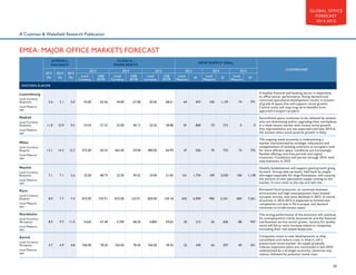 GLOBAL OFFICE
FORECAST
2014-2015

A Cushman  Wakefield Research Publication

EMEA: MAJOR OFFICE MARKETS FORECAST
OVERALL
VACANCY
2013
(%)

2014
(%)

CLASS A /
PRIME RENTS

2015
(%)

2013
Local
Currency

2014
US$/
SF/YR

Local
Currency

NEW SUPPLY (000s)
2015

US$/
SF/YR

Local
Currency

2013
US$/
SF/YR

Local
Measure

2014
SF

Local
Measure

COMMENTARY

2015
SF

Local
Measure

SF

WESTERN EUROPE
Luxembourg
Local Currency:
€/sqm/mo

5.6

5.1

5.0

43.00

65.56

44.00

67.08

45.00

68.61

64

693

106

1,139

74

791

Local Measure:
sqm

Madrid
Local Currency:
€/sqm/mo

11.8

10.9

9.5

24.50

37.35

25.00

38.12

25.50

38.88

81

868

70

753

0

0

Local Measure:
sqm

15.1

14.5

13.3

475.00

60.35

465.00

59.08

480.00

60.99

47

506

70

755

74

792

1,138

Healthy fundamentals will support good growth going
forward. Strong take-up levels, held back by supply
shortages especially for large floorplates, will outstrip
the amount of new speculative supply coming to the
market. In turn rents at the top end will rise.

7,361

Persistent fiscal pressures, an uncertain business
environment and high unemployment have slowed
occupier activity, and rents declined in 2013. A revival
of activity in 2014-2015 is expected as limited new
completions are due in Paris proper and demand
continues to erode excess space.

Local Measure:
sqm

Munich
Local Currency:
€/sqm/mo

7.1

7.1

5.6

32.00

48.79

32.50

49.55

34.00

51.84

161

1,734

189

2,030

106

Local Measure:
sqm

Paris
Local Currency:
€/sqm/yr

8.0

7.7

7.4

810.00

102.91

810.00

102.91

820.00

104.18

642

6,909

496

5,341

684

Local Measure:
sqm

Stockholm
Local Currency:
SKr/sqm/yr

8.9

9.7

11.0

4,650

67.48

4,700

68.20

4,800

69.65

20

215

56

606

88

947

The strong performance of the economy will continue.
As unemployment trends downwards and the financial
and business service sector grows, vacancy for quality
stock will fall as rents increase linked to companies
increasing their real estate footprints.

431

Companies move to new developments as they
consolidate and reduce costs in what is still a
pressurized rental market. As supply gradually
reduces expansion plans are reactivated in late 2014,
underpinned by a stronger economy, vacancies may
reduce, followed by potential rental rises.

Local Measure:
sqm

Zurich
Local Currency:
SFr/sqm/yr
Local Measure:
sqm

4.7

4.9

4.8

760.00

78.30

760.00

78.30

760.00

78.30

32

340

56

597

40

Secondhand space continues to be released by tenants
who are downsizing and/or upgrading their workplaces
in a weak tenant market with muted rental growth.
Any improvements are not expected until late 2014 at
the earliest when some positive growth is likely.
The ongoing weak economy is underpinning a
market characterized by strategic relocations and
renegotiations of existing contracts as occupiers look
for more efficient space. Landlords are increasingly
flexible offering rent-free periods and capital
incentives. Conditions will persist through 2014, with
improvements in 2015.

Milan
Local Currency:
€/sqm/yr

A healthy financial and banking sector is imperative
to office sector performance. Rising demand and
restricted speculative development results in erosion
of grade A space that will support rental growth.
Central areas will reap long term benefits from
approved transport projects.

20

 