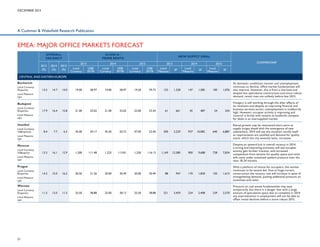 DECEMBER 2013

A Cushman  Wakefield Research Publication

EMEA: MAJOR OFFICE MARKETS FORECAST
OVERALL
VACANCY
2013
(%)

2014
(%)

CLASS A /
PRIME RENTS

2015
(%)

2013
Local
Currency

2014
US$/
SF/YR

Local
Currency

NEW SUPPLY (000s)
2015

US$/
SF/YR

Local
Currency

2013
US$/
SF/YR

Local
Measure

2014
SF

Local
Measure

COMMENTARY

2015
SF

Local
Measure

SF

CENTRAL AND EASTERN EUROPE
Bucharest
Local Currency:
€/sqm/mo

13.5

14.7

14.0

19.00

28.97

19.00

28.97

19.50

29.73

123

1,328

147

1,585

100

1,076

As domestic conditions recover and unemployment
continues to decline, office market fundamentals will
also improve. However, this is from a low base and
despite less speculative construction and more robust
demand, rental rises are unlikely before late 2015.

254

Hungary is still working through the after effects of
its recession and despite an improving financial and
business services sector, unemployment is stubbornly
high. However, occupier activity is improving and
'control' is firmly with tenants as landlords compete
for deals in an oversupplied market.

Local Measure:
sqm

Budapest
Local Currency:
€/sqm/mo

17.9

16.4

15.8

21.00

32.02

21.00

32.02

22.00

33.54

61

661

45

487

24

Local Measure:
sqm

Istanbul
Local Currency:
US$/sqm/mo

8.4

7.7

6.3

45.00

50.17

45.50

50.72

47.00

52.40

300

3,229

937

10,082

640

6,887

Rental growth may be restrained short-term as
supply surges ahead with the emergence of new
submarkets. 2014 will see the situation rectify itself
as requirements are satisfied and demand for quality
stock, which the city severely lacks, increases.

7,834

Despite an upward tick in overall vacancy in 2014,
a strong and improving economy will see occupier
activity gain further traction, and increased
competition from tenants for quality space and rents
will come under sustained upward pressure over the
next 18-24 months.

1,615

With a plethora of choice for occupiers, the market
continues to be tenant-led. Due to huge current
construction the vacancy rate will increase in spite of
strengthening demand, putting additional pressure on
incentives and rents.

2,570

Pressure on real estate fundamentals may ease
temporarily, but there is a danger that with a large
amount of speculative space due to complete in 2014
any improvements in employment will not be able to
offset rental declines before a more robust 2015.

Local Measure:
sqm

Moscow
Local Currency:
US$/sqm/yr

13.3

16.1

12.9

1,200

111.48

1,225

113.81

1,250

116.13

1,169

12,580

900

9,688

728

Local Measure:
sqm

Prague
Local Currency:
€/sqm/mo

14.2

15.0

16.2

20.50

31.26

20.00

30.49

20.00

30.49

88

947

170

1,830

150

Local Measure:
sqm

Warsaw
Local Currency:
€/sqm/mo
Local Measure:
sqm

21

11.5

12.0

11.5

25.50

38.88

25.00

38.12

25.50

38.88

321

3,459

224

2,408

239

 