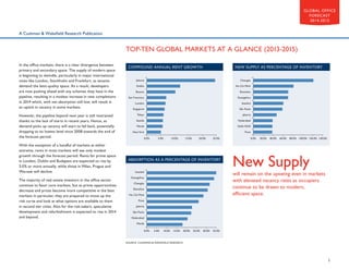 GLOBAL OFFICE
FORECAST
2014-2015

A Cushman & Wakefield Research Publication

TOP-TEN GLOBAL MARKETS AT A GLANCE (2013-2015)
In the office markets, there is a clear divergence between
primary and secondary space. The supply of modern space
is beginning to dwindle, particularly in major international
cities like London, Stockholm and Frankfurt, as tenants
demand the best-quality space. As a result, developers
are now pushing ahead with any schemes they have in the
pipeline, resulting in a modest increase in new completions
in 2014 which, with net absorption still low, will result in
an uptick in vacancy in some markets.
However, the pipeline beyond next year is still restrained
thanks to the lack of starts in recent years. Hence, as
demand picks up vacancy will start to fall back, potentially
dropping to its lowest level since 2008 towards the end of
the forecast period.
With the exception of a handful of markets at either
extreme, rents in most markets will see only modest
growth through the forecast period. Rents for prime space
in London, Dublin and Budapest are expected to rise by
5.0% or more annually, while those in Milan, Prague and
Warsaw will decline.
The majority of real estate investors in the office sector
continue to favor core markets, but as prime opportunities
decrease and prices become more competitive in the best
markets in particular, they are prepared to move up the
risk curve and look at what options are available to them
in second tier cities. Also for the risk-takers, speculative
development and refurbishment is expected to rise in 2014
and beyond.

COMPOUND ANNUAL RENT GROWTH

NEW SUPPLY AS PERCENTAGE OF INVENTORY

Jakarta

Chengdu

Dublin

Ho Chi Minh

Boston

Shenzhen

San Francisco

Guangzhou

London

Istanbul

Singapore

São Paulo

Tokyo

Jakarta

Seattle

Hyderabad

Manila

Delhi NCR

New York

Pune

0.0%

5.0%

10.0%

15.0%

20.0%

25.0%

ABSORPTION AS A PERCENTAGE OF INVENTORY
Istanbul

0.0%

20.0%

40.0%

60.0%

80.0% 100.0% 120.0% 140.0%

New Supply
will remain on the upswing even in markets
with elevated vacancy rates as occupiers
continue to be drawn to modern,
efficient space.

Guangzhou
Chengdu
Shenzhen
Ho Chi Minh
Pune
Jakarta
São Paulo
Hyderabad
Manila
0.0%

5.0%

10.0%

15.0%

20.0%

25.0%

30.0%

35.0%

SOURCE: CUSHMAN & WAKEFIELD RESEARCH

2

 