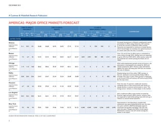 DECEMBER 2013

A Cushman  Wakefield Research Publication

AMERICAS: MAJOR OFFICE MARKETS FORECAST
CBD CLASS A
VACANCY
2013
(%)

2014
(%)

2015
(%)

CBD CLASS A
RENTS
2013
Local
Currency

2014
US$/
SF/YR

Local
Currency

CLASS A
NEW SUPPLY (000s)
2015

US$/
SF/YR

Local
Currency

2013
US$/
SF/YR

Local
Measure

2014
Local
Measure

SF

COMMENTARY

2015
Local
Measure

SF

SF

UNITED STATES

0

Increased momentum in Atlanta’s employment sector,
particularly in office-using industries, will continue
to drive the recovery of Atlanta’s office market.
Vacancies are expected to continue to slowly decline
which should begin to translate into upward pressure
on rental rates over the next 12 months.

1,314

Over 3.6 msf of class A office space is scheduled to
come online through 2015. Asking rents are expected
to grow 22% from 2013-2015, while vacancy rates will
tick upwards but remain among the lowest of U.S.
CBDs.

150

With solid employment growth across all sectors, net
absorption is anticipated to be steady for 2014 and
remain positive for 2015. Vacancy rates will decline
slightly and rents will keep pace with but not exceed
the rate of inflation.
Despite being one of the softer CBD markets in
the U.S., demand in and around the Dallas CBD is
stronger than seen in years. Rent growth is expected
to be around 3.0% and vacancy will hold around 20.0%
for the near term.

Atlanta
Local Currency:
US$/sf/yr

21.1

20.2

19.1

26.68

26.68

26.95

26.95

27.10

27.10

0

0

550

550

0

Local Measure:
sf

Boston
Local Currency:
US$/sf/yr

7.5

6.4

8.1

54.35

54.35

58.43

58.43

66.27

66.27

1,833

1,833

485

485

1,314

Local Measure:
sf

Chicago
Local Currency:
US$/sf/yr

11.9

11.0

10.8

38.65

38.65

39.39

39.39

40.51

40.51

0

0

0

0

150

Local Measure:
sf

Dallas
Local Currency:
US$/sf/yr

20.8

20.0

20.6

24.67

24.67

25.24

25.24

26.08

26.08

0

0

0

0

455

455

6.7

5.8

4.5

39.50

39.50

41.54

41.54

43.50

43.50

0

0

0

0

0

0

Over the next 12 quarters, stable job recovery
combined with no new construction will result in a
steady decline in vacancy and increase in rents. The
energy sector remains a critical player in the market.

20.3

20.2

20.0

36.41

36.41

37.74

37.74

39.37

39.37

0

0

0

0

0

0

Still a traditional office-using market occupied by
financial, legal and back office tenants, vacancy rates
are expected to hold while asking rents will inch up in
relation to overall market dynamics.

Local Measure:
sf

Houston
Local Currency:
US$/sf/yr
Local Measure:
sf

Los Angeles
Local Currency:
US$/sf/yr
Local Measure:
sf

New York
Local Currency:
US$/sf/yr

9.5

9.8

9.4

70.81

70.81

74.46

Local Measure:
sf

SOURCE FOR EXCHANGE RATES: FINANCIAL TIMES, 21 OCT 2013, CLOSING PRICE

7

74.46

81.33

81.33

4,548

4,548

3,246

3,246

2,492

2,492

Improvement in net absorption coupled with
substantial new space being delivered over the next
two years (which is 48.0% preleased) supports
continued rent growth averaging 7.2% over the
next two years. Despite the influx of new space,
Manhattan's vacancy rate will remain among the
lowest in the nation.

 