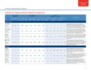 GLOBAL OFFICE
FORECAST
2014-2015

A Cushman  Wakefield Research Publication

AMERICAS: MAJOR OFFICE MARKETS FORECAST
CBD CLASS A
VACANCY
2013
(%)

2014
(%)

2015
(%)

CBD CLASS A
RENTS
2013
Local
Currency

2014
US$/
SF/YR

Local
Currency

CLASS A
NEW SUPPLY (000s)
2015

US$/
SF/YR

Local
Currency

2013
US$/
SF/YR

Local
Measure

2014
Local
Measure

SF

COMMENTARY

2015
Local
Measure

SF

SF

UNITED STATES
Philadelphia
Local Currency:
US$/sf/yr

12.8

12.3

11.5

26.80

26.80

27.34

27.34

28.02

28.02

0

0

0

0

0

0

Fundamentals are forecast to slowly improve in
Philadelphia's CBD over the next two years. With
no new construction scheduled to deliver over that
period, the vacancy rate will decrease and rent growth
will trend above inflation, averaging 2.2% per annum.

1,313

San Francisco is in the midst of a building boom, with
over 2.4 msf of new space coming to market by yearend 2015. Demand is expected to keep pace, resulting
in only a slight increase in vacancy. Rent growth is
forecast to be robust, averaging 7.6% per year.

1,018

The Seattle market is recovering nicely from its 2009
downturn. Vacancy is forecast to decrease only slightly
due to 1 msf coming online in 2015. Asking rents are
forecast to average a solid 5.6% growth per annum
through 2015.

590

With the exception of trophy properties and new
construction, demand will be slow to return, with no
significant improvements until 2015 and 2016 when job
growth accelerates. Outdated inventory coupled with
tenant rightsizing will leave vacancy rates elevated
through the forecast period.

Local Measure:
sf

San Francisco
Local Currency:
US$/sf/yr

8.3

7.8

8.6

57.45

57.45

61.77

61.77

66.55

66.55

476

476

649

649

1,313

Local Measure:
sf

Seattle
Local Currency:
US$/sf/yr

13.3

11.0

11.8

34.77

34.77

36.26

36.26

38.76

38.76

302

302

0

0

1,018

Local Measure:
sf

Washington,
DC
Local Currency:
US$/sf/yr

14.9

14.8

13.6

59.63

59.63

59.68

59.68

60.98

60.98

1,271

1,271

168

168

590

Local Measure:
sf

CANADA
Calgary
Local Currency:
CAD/sf/yr

4.6

6.7

7.3

50.52

49.07

49.53

48.11

48.28

46.90

100

100

1,000

1,000

1,100

1,100

Local Measure:
sf

Montreal
Local Currency:
CAD/sf/yr

8.3

9.1

10.5

38.81

37.70

38.19

37.10

37.62

36.54

0

0

230

230

500

500

As market conditions soften across Canada, Montreal
is the first to feel the effects of declining business
demand. Class A availabilities will increase moderately
from current levels by year end 2015, putting
downward pressure on rental rates.

0

CBD class A vacancy will increase in 2014 from a
weakened economy but modest demand in 2015 is
expected to bring rates back down. The delivery of
new, government occupied space will generate positive
absorption for the near term.

Local Measure:
sf

Ottawa
Local Currency:
CAD/sf/yr
Local Measure:
sf

4.8

6.6

5.7

48.75

47.35

49.22

47.81

49.69

48.27

0

0

840

840

0

Due to its dependence on the energy sector, the
Calgary market has always experienced some
volatility. Vacancy will rise over the next two years
due to lackluster demand and new developments
coming to market.

8

 
