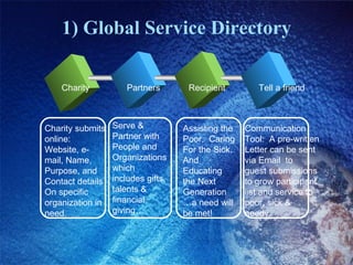 1) Global Service Directory Charity Partners Recipient  Tell a friend Charity submits online: Website, e-mail, Name, Purpose, and Contact details On specific  organization in need.  Assisting the Poor,  Caring For the Sick, And Educating the Next  Generation …a need will be met! Communication Tool:  A pre-written  Letter can be sent  via Email  to  guest submissions to grow participant  list and service to  poor, sick &  needy. Serve & Partner with People and Organizations which includes gifts, talents & financial giving… 