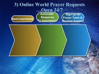 3) Online World Prayer Requests …Open 24/7 Need expressed  Automatic  Response To Submission Sign-up for Prayer Team &  Receive Support 