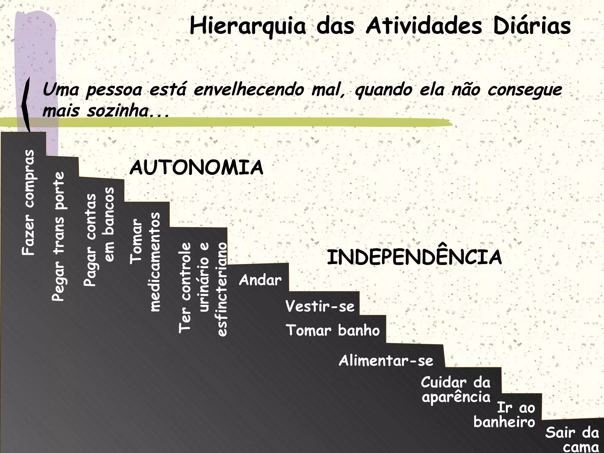 Hierarquia das Atividades Diárias Uma pessoa está envelhecendo mal, quando ela não consegue mais sozinha... Fazer compras Pegar trans porte Pagar contas  em bancos Tomar  medicamentos Ter controle urinário e esfincteriano Andar Vestir-se Tomar banho Alimentar-se Cuidar da aparência Ir ao banheiro Sair da cama AUTONOMIA INDEPENDÊNCIA 