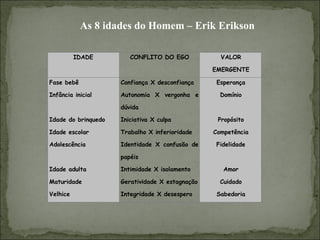 As 8 idades do Homem – Erik Erikson 