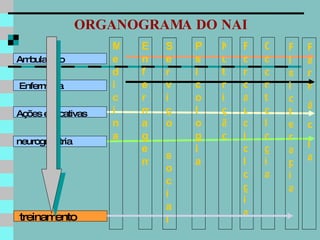ORGANOGRAMA DO NAI Medicina Enfermagem Serviço  social Nutrição Farm á c ia Psicologia Fonoaudiologia Odontologia Ambulatório Enfermaria Ações educativas neurogeriatria treinamento Fisioterapia 