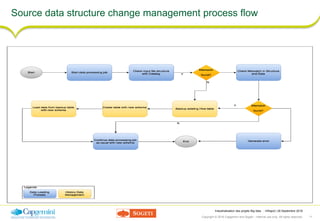 Copyright © 2016 Capgemini and Sogeti – Internal use only. All rights reserved. 11
Industrialisation des projets Big data : mRapid | 26 Septembre 2016
Source data structure change management process flow
 