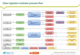 Copyright © 2016 Capgemini and Sogeti – Internal use only. All rights reserved. 9
Industrialisation des projets Big data : mRapid | 26 Septembre 2016
Data ingestion modules process flow
 