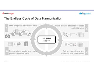 The Endless Cycle of Data Harmonization
1 2
Take snapshot of current data Build master data model based
on initial view
SL...