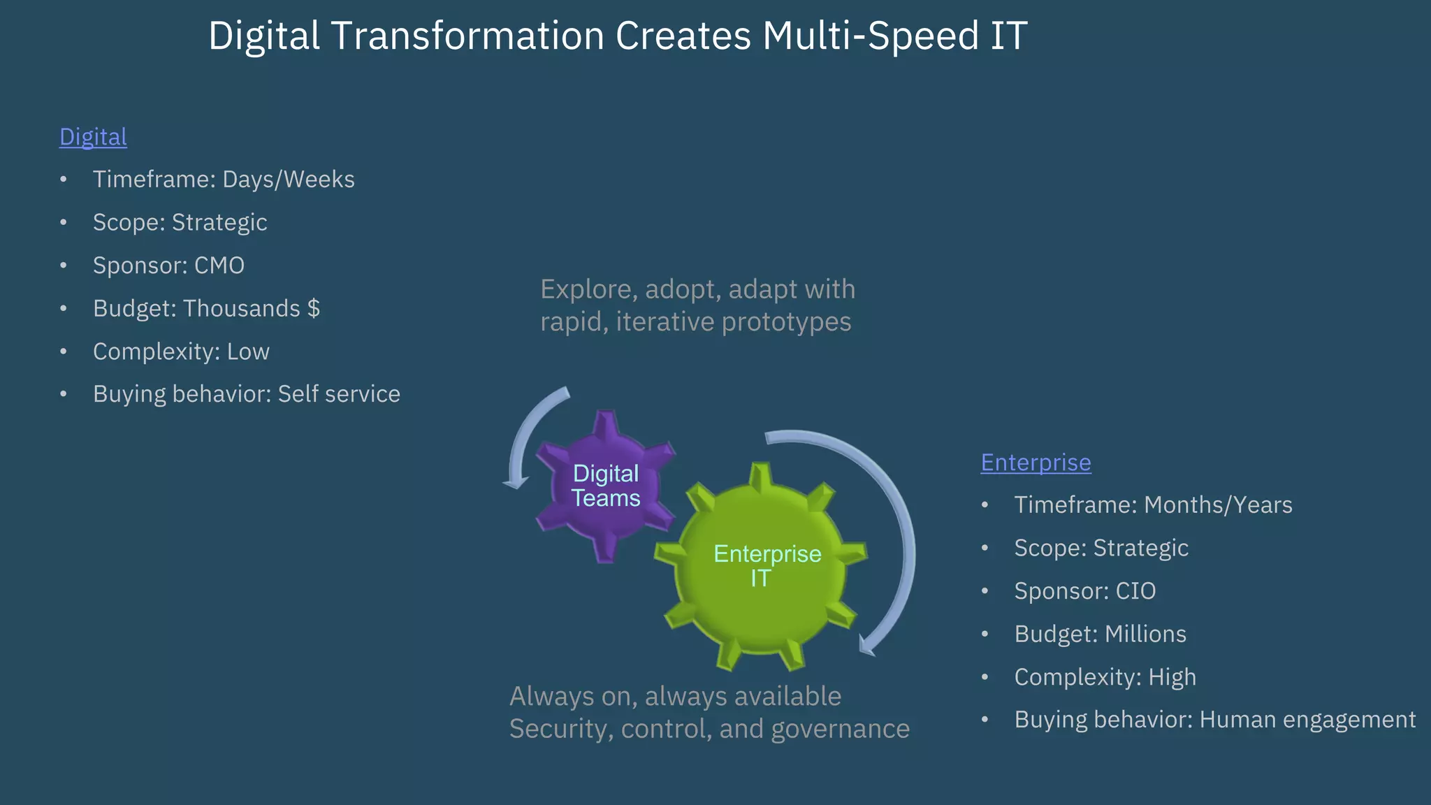 Digital Transformation Creates Multi-Speed IT
Digital
• Timeframe: Days/Weeks
• Scope: Strategic
• Sponsor: CMO
• Budget: Thousands $
• Complexity: Low
• Buying behavior: Self service
Enterprise
• Timeframe: Months/Years
• Scope: Strategic
• Sponsor: CIO
• Budget: Millions
• Complexity: High
• Buying behavior: Human engagement
Enterprise
IT
Digital
Teams
Explore, adopt, adapt with
rapid, iterative prototypes
Always on, always available
Security, control, and governance
 