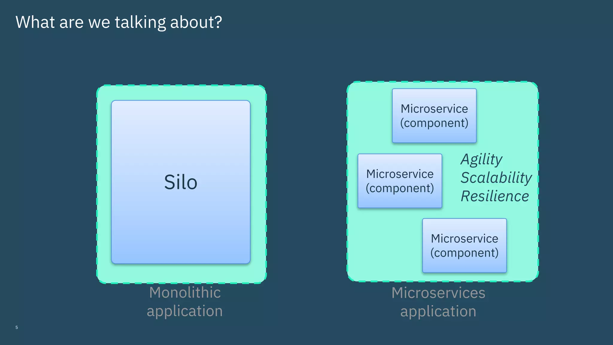 5
What are we talking about?
Monolithic
application
Silo
Microservices
application
Microservice
(component)
Microservice
(component)
Microservice
(component)
Agility
Scalability
Resilience
 
