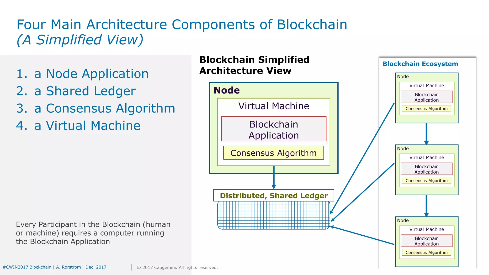 Blockchain Ecosystem
Distributed, Shared Ledger
Four Main Architecture Components of Blockchain
(A Simplified View)
1. a Node Application
2. a Shared Ledger
3. a Consensus Algorithm
4. a Virtual Machine
© 2017 Capgemini. All rights reserved.#CWIN2017 Blockchain | A. Rorstrom | Dec. 2017
Node
Virtual Machine
Blockchain
Application
Blockchain Simplified
Architecture View
Consensus Algorithm
Node
Virtual Machine
Blockchain
Application
Consensus Algorithm
Node
Virtual Machine
Blockchain
Application
Consensus Algorithm
Node
Virtual Machine
Blockchain
Application
Consensus Algorithm
Every Participant in the Blockchain (human
or machine) requires a computer running
the Blockchain Application
 