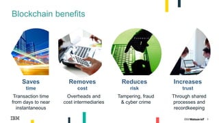 3
Saves
time
Removes
cost
Reduces
risk
Increases
trust
Transaction time
from days to near
instantaneous
Overheads and
cost intermediaries
Tampering, fraud
& cyber crime
Through shared
processes and
recordkeeping
Blockchain benefits
 