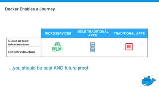 Docker Enables a Journey
MICROSERVICES
AGILE TRADITIONAL
APPS
TRADITIONAL APPS
Cloud or New
Infrastructure
Old Infrastructure
…you should be past AND future proof
 