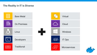 The Reality in IT is Diverse
Virtual
IT Ops
Windows
Cloud
Microservices
On Premises
Bare Metal
Developers
Linux
Traditional
On Premises
 