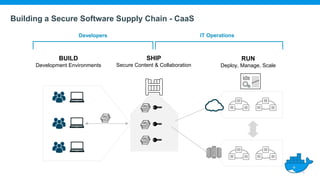 BUILD
Development Environments
Developers
SHIP
Secure Content & Collaboration
IT Operations
RUN
Deploy, Manage, Scale
Building a Secure Software Supply Chain - CaaS
 