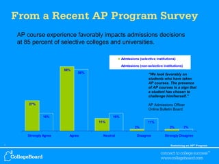 From a Recent AP Program Survey AP course experience favorably impacts admissions decisions  at 85 percent of selective colleges and universities. “ We look favorably on students who have taken AP courses. The presence of AP courses is a sign that a student has chosen to challenge him/herself.” AP Admissions Officer Online Bulletin Board 