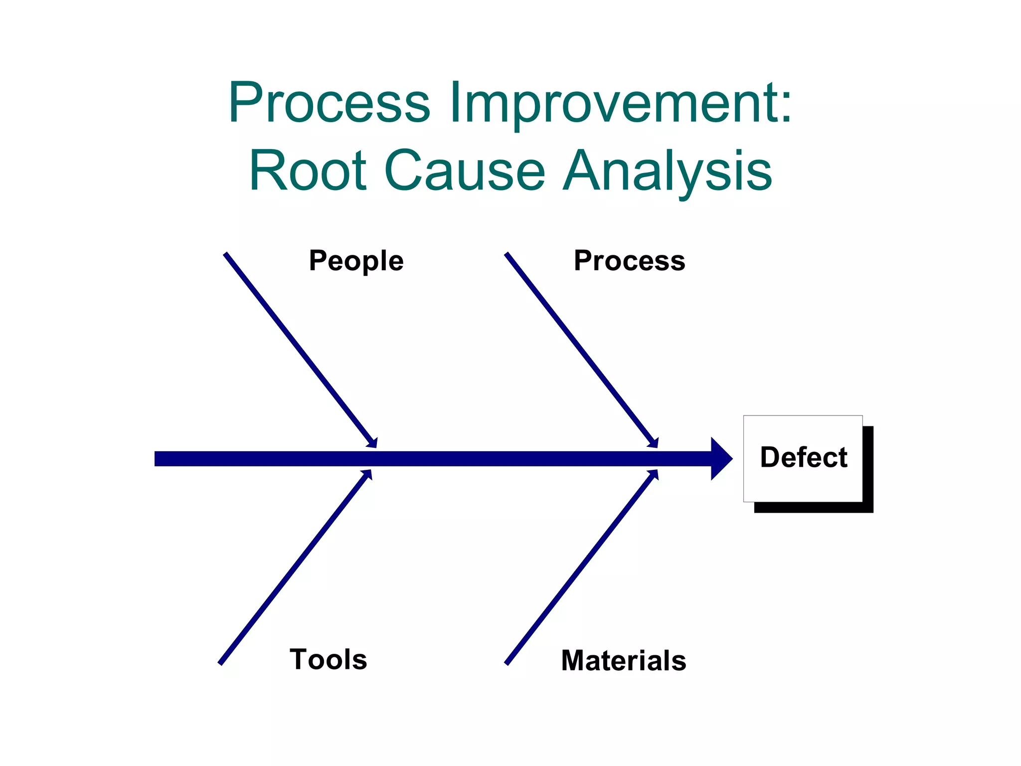 Process Improvement:
 Root Cause Analysis
   People   Process




                        Defect




  Tools     Materials
 