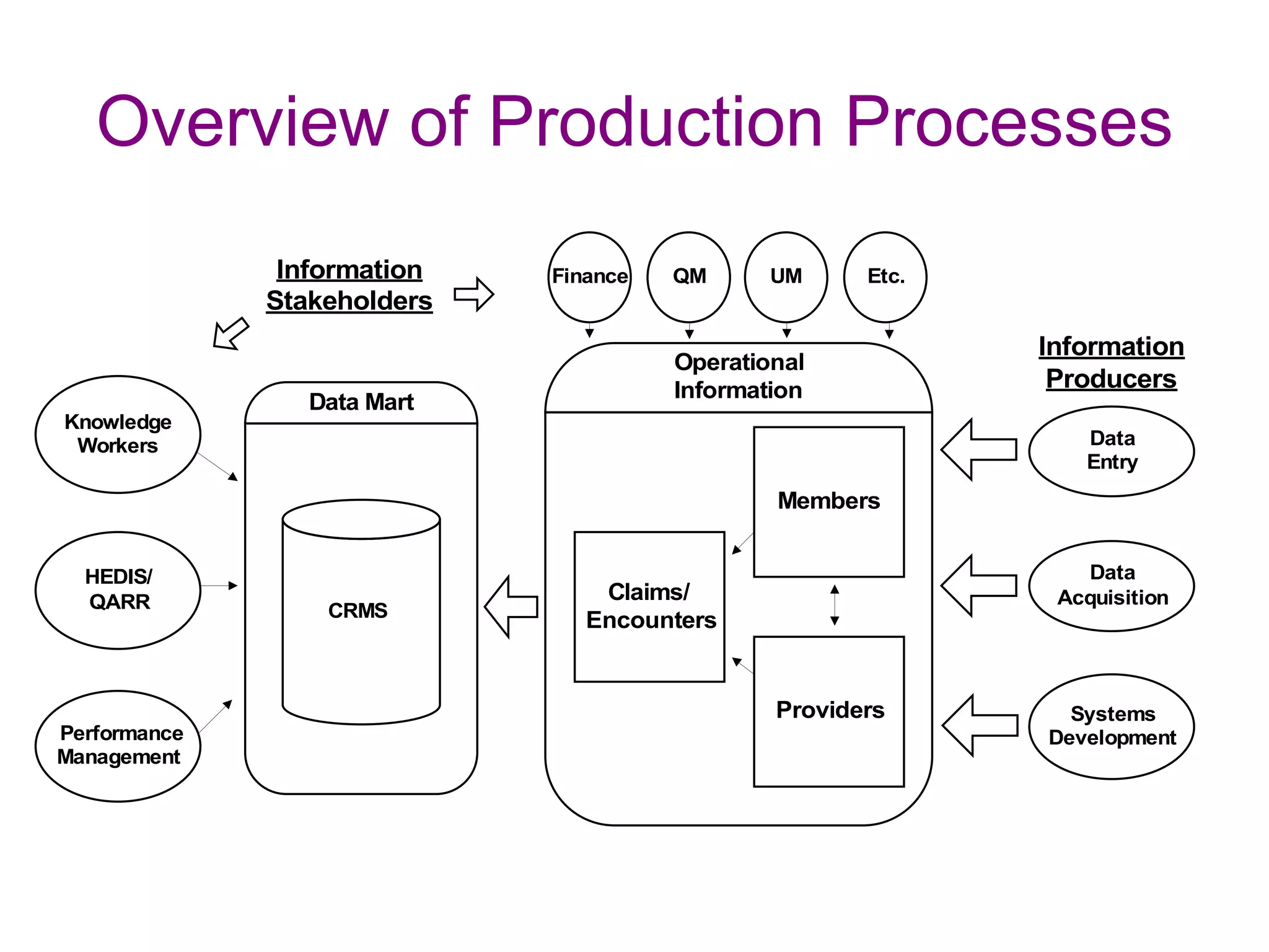 Overview of Production Processes
               Information   Finance   QM      UM     Etc.
              Stakeholders
                                                             Information
                                       Operational
                                       Information            Producers
                 Data Mart
Knowledge
 Workers                                                        Data
                                                                Entry
                                               Members


  HEDIS/                                                        Data
  QARR                           Claims/                      Acquisition
                  CRMS          Encounters


                                               Providers       Systems
Performance                                                  Development
Management
 