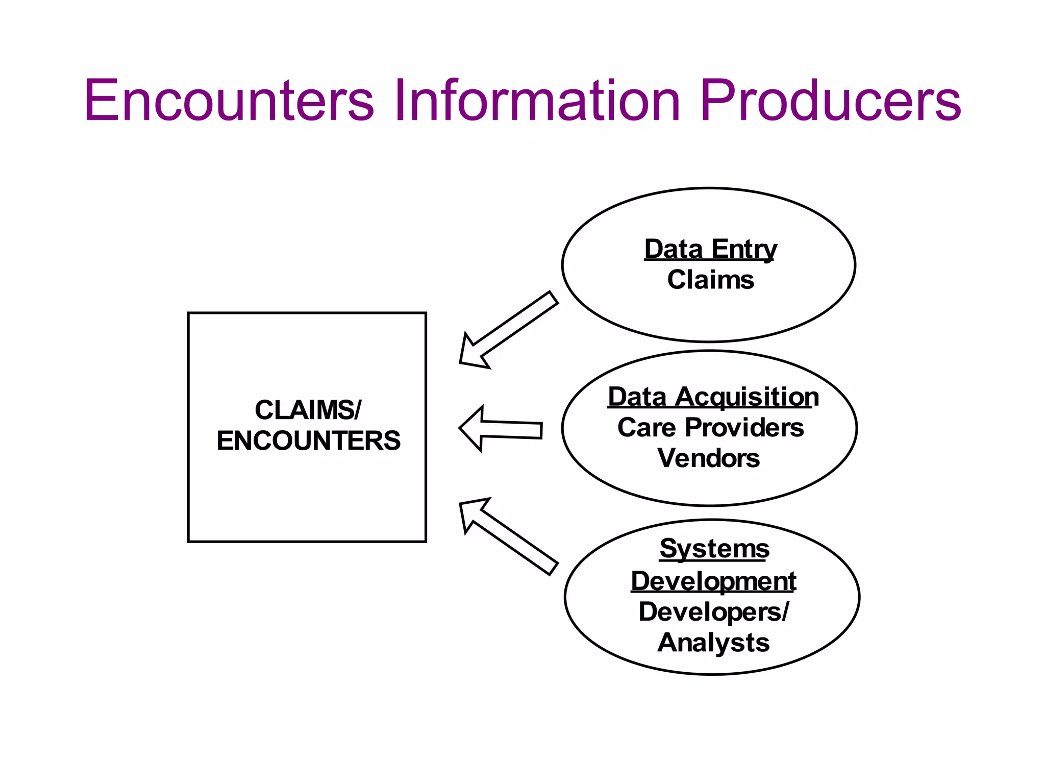 Encounters Information Producers

                     Data Entry
                      Claims



                   Data Acquisition
      CLAIMS/
    ENCOUNTERS     Care Providers
                      Vendors


                      Systems
                    Development
                    Developers/
                      Analysts
 