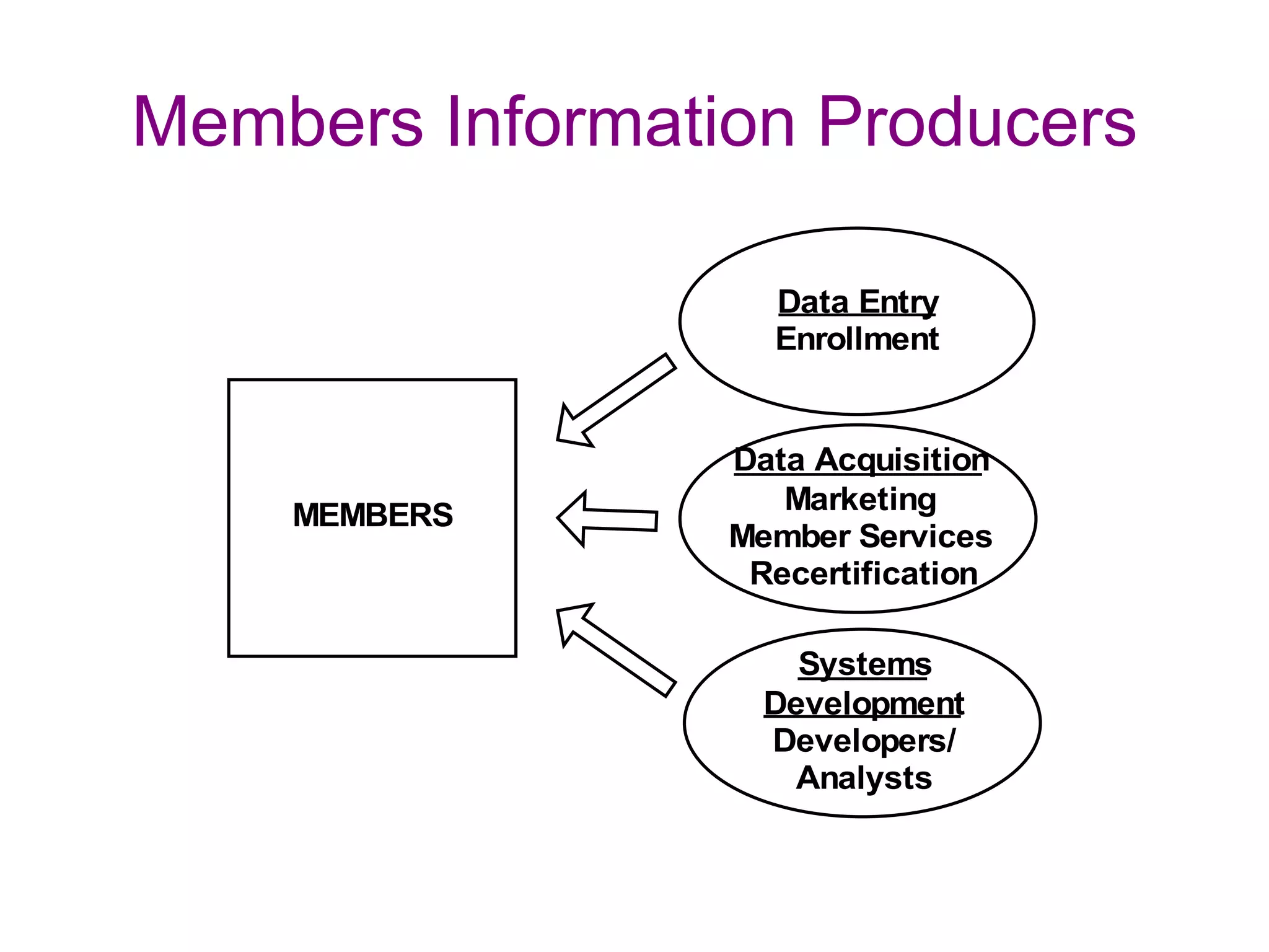 Members Information Producers

                   Data Entry
                   Enrollment


                 Data Acquisition
    MEMBERS         Marketing
                 Member Services
                  Recertification

                     Systems
                   Development
                   Developers/
                    Analysts
 