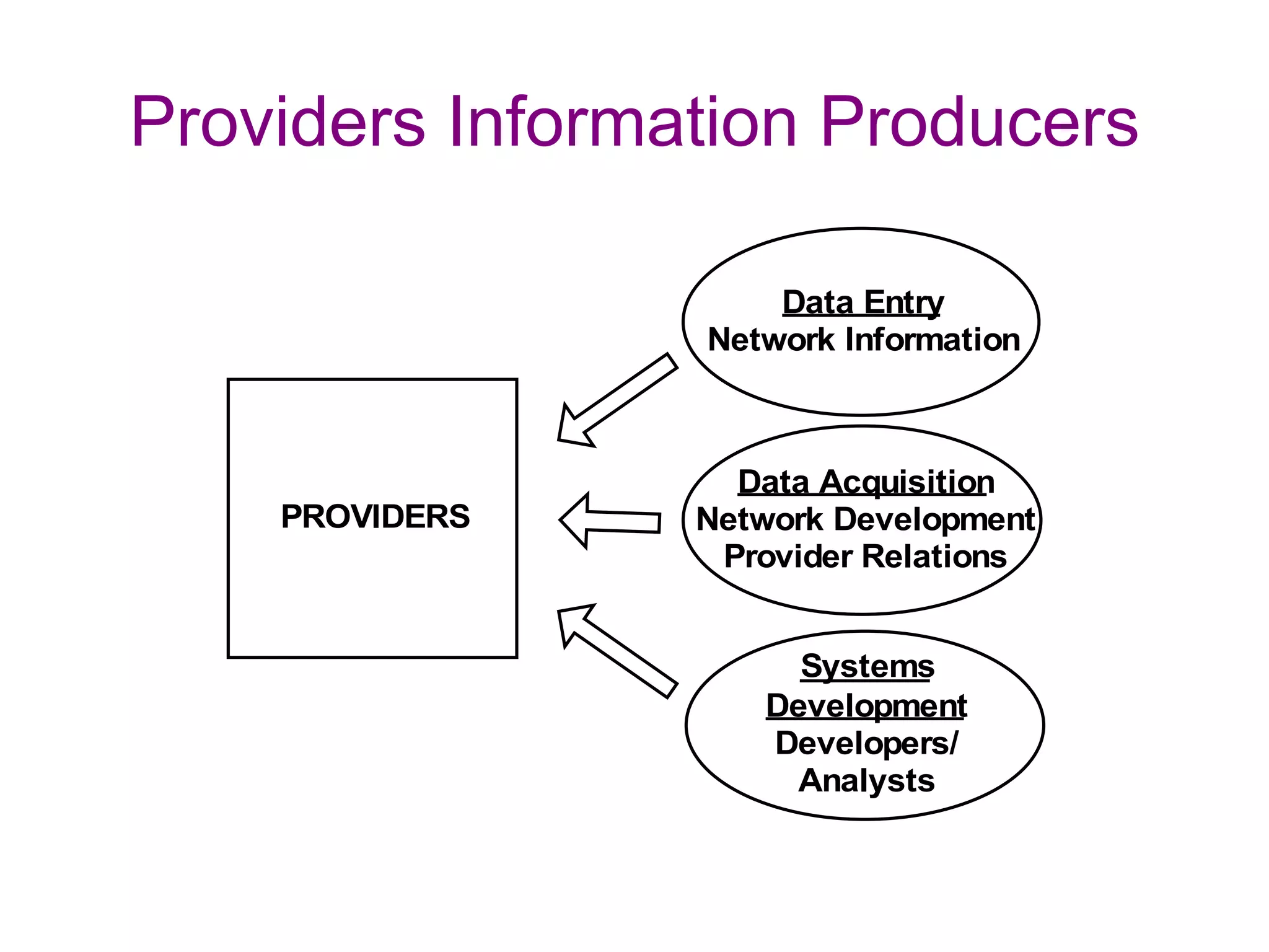 Providers Information Producers

                     Data Entry
                 Network Information



                   Data Acquisition
    PROVIDERS    Network Development
                  Provider Relations


                      Systems
                    Development
                    Developers/
                      Analysts
 