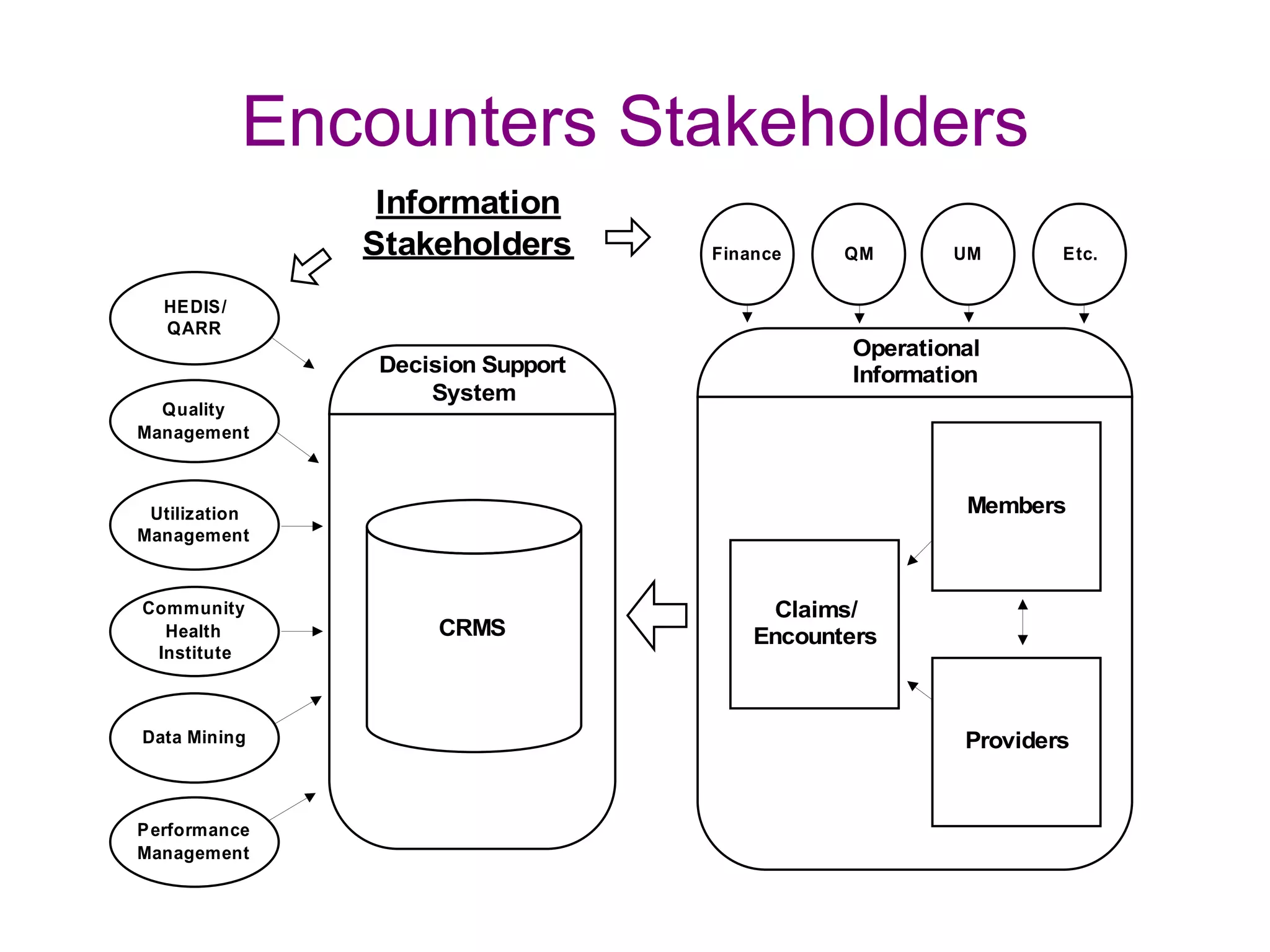 Encounters Stakeholders
                Information
               Stakeholders       Finance    QM      UM       Etc.

  HEDIS/
  QARR
                                             Operational
               Decision Support              Information
                   System
  Quality
Management



 Utilization                                          Members
Management



Community                               Claims/
  Health            CRMS              Encounters
 Institute



Data Mining                                           Providers


P erformance
Management
 