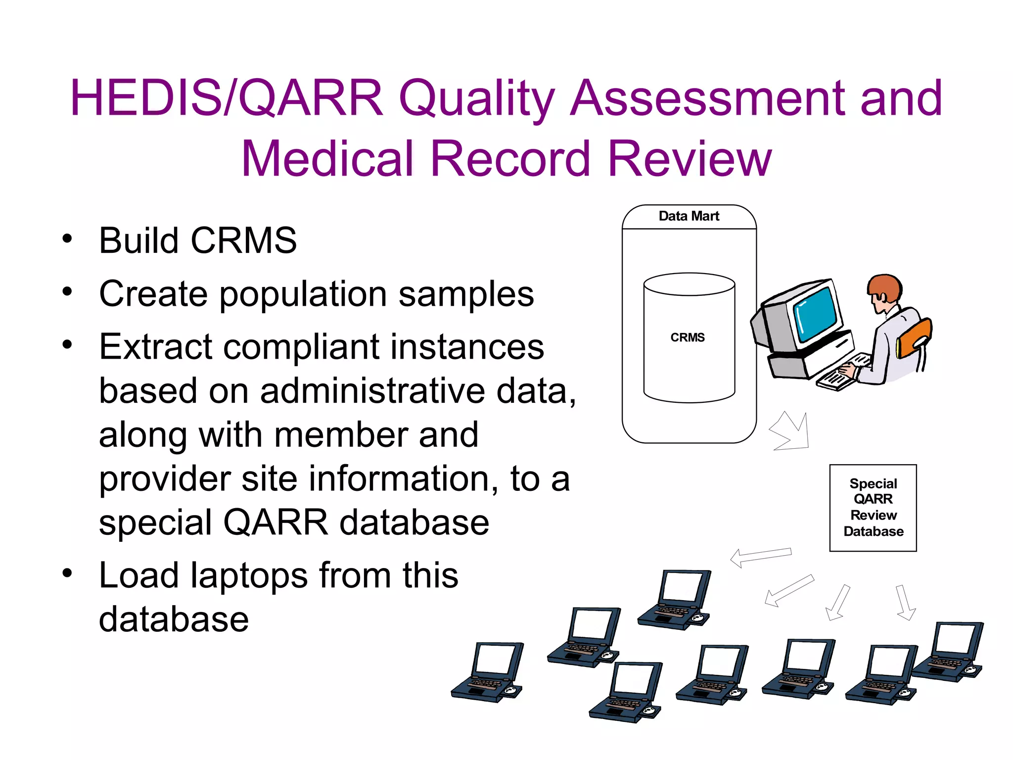 HEDIS/QARR Quality Assessment and
      Medical Record Review
                                    Data Mart

• Build CRMS
• Create population samples
• Extract compliant instances        CRMS




  based on administrative data,
  along with member and
  provider site information, to a                Special
                                                 QARR

  special QARR database                          Review
                                                Database


• Load laptops from this
  database
 