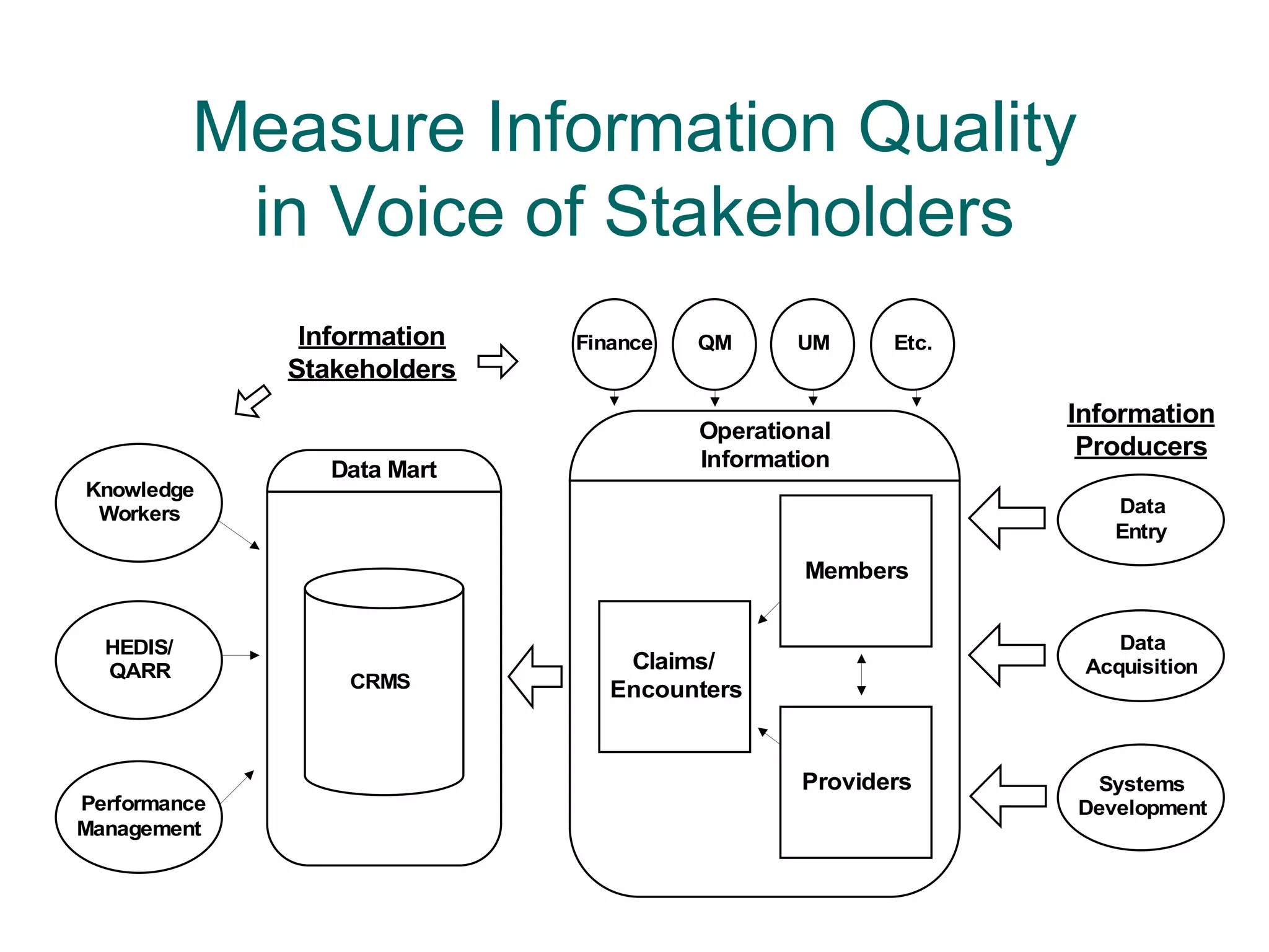 Measure Information Quality
            in Voice of Stakeholders
               Information   Finance   QM      UM     Etc.
              Stakeholders
                                                             Information
                                       Operational
                                       Information
                                                              Producers
                 Data Mart
Knowledge
 Workers                                                        Data
                                                                Entry
                                               Members


  HEDIS/                                                         Data
  QARR                           Claims/                      Acquisition
                  CRMS          Encounters


                                               Providers      Systems
Performance                                                  Development
Management
 