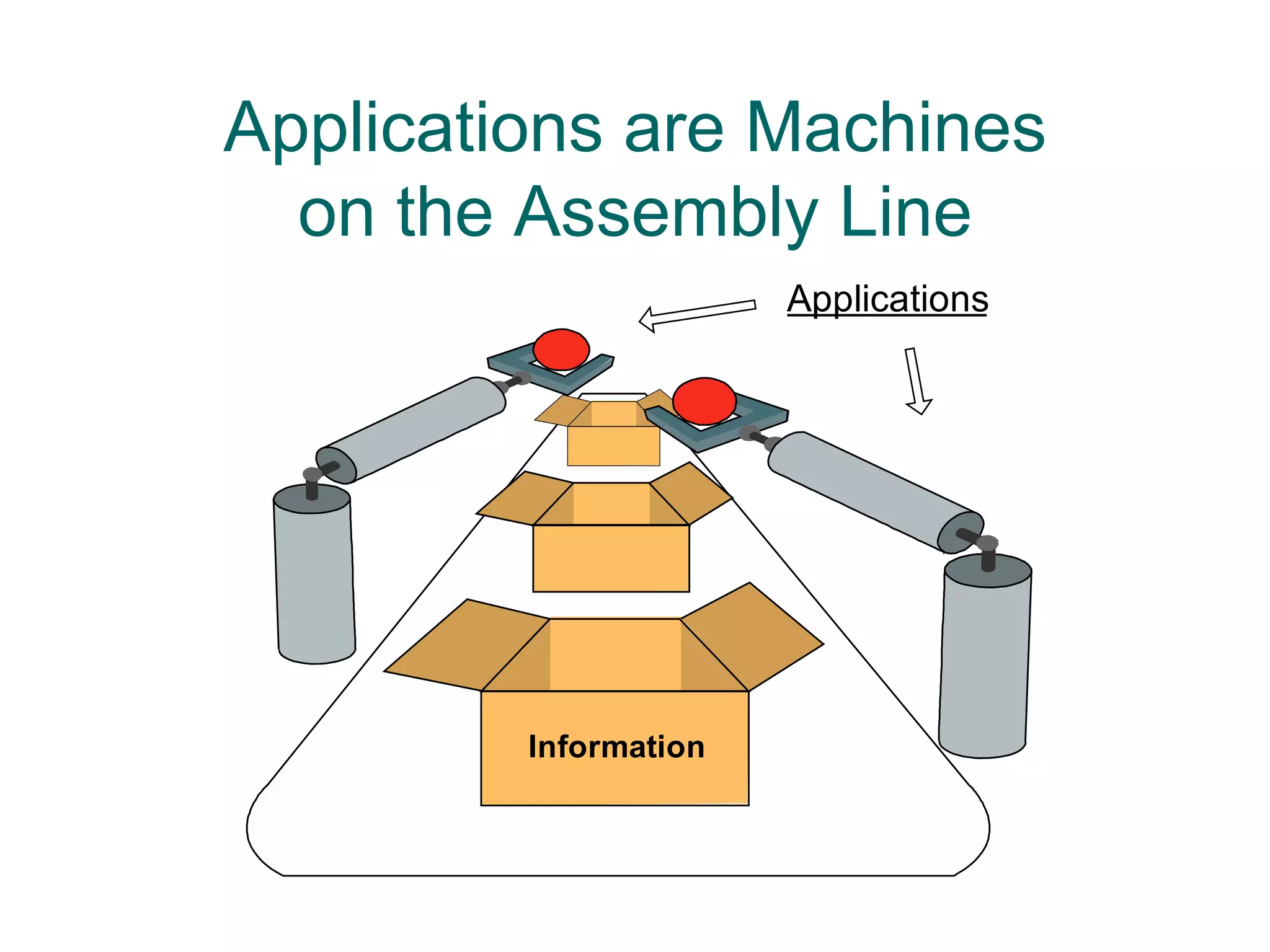 Applications are Machines
  on the Assembly Line
                       Applications




         Information
 