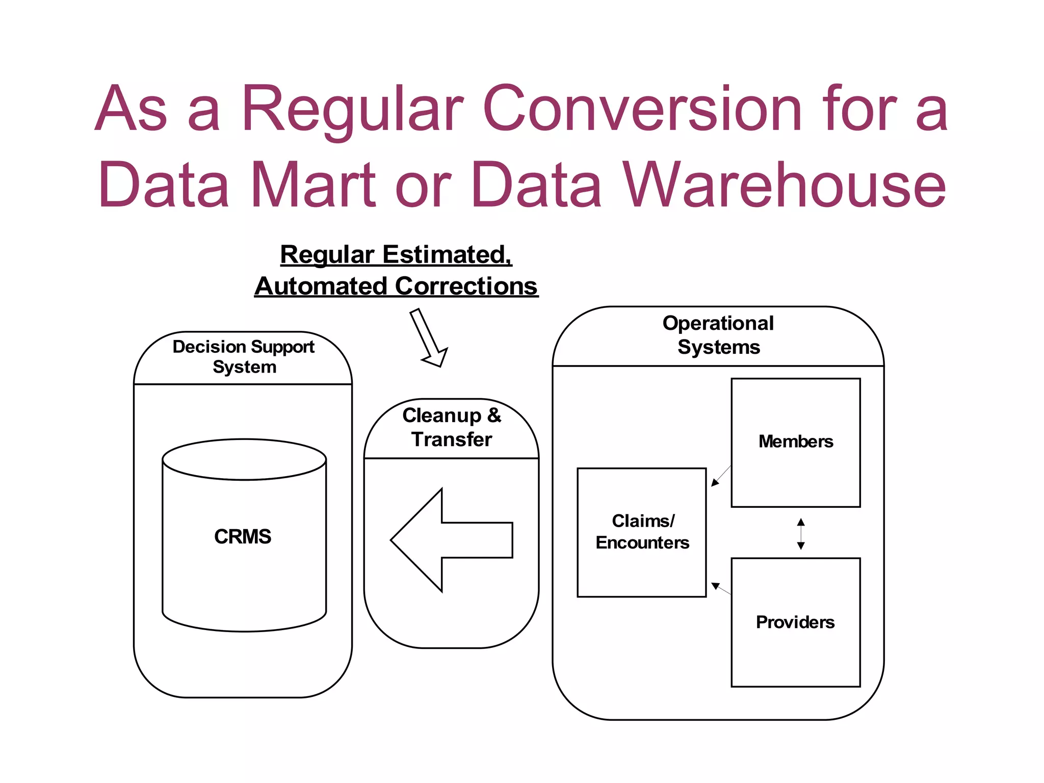 As a Regular Conversion for a
Data Mart or Data Warehouse
            Regular Estimated,
           Automated Corrections
                                          Operational
  Decision Support                         Systems
      System

                     Cleanup &
                      Transfer                     Members



                                    Claims/
      CRMS                         Encounters



                                                   Providers
 
