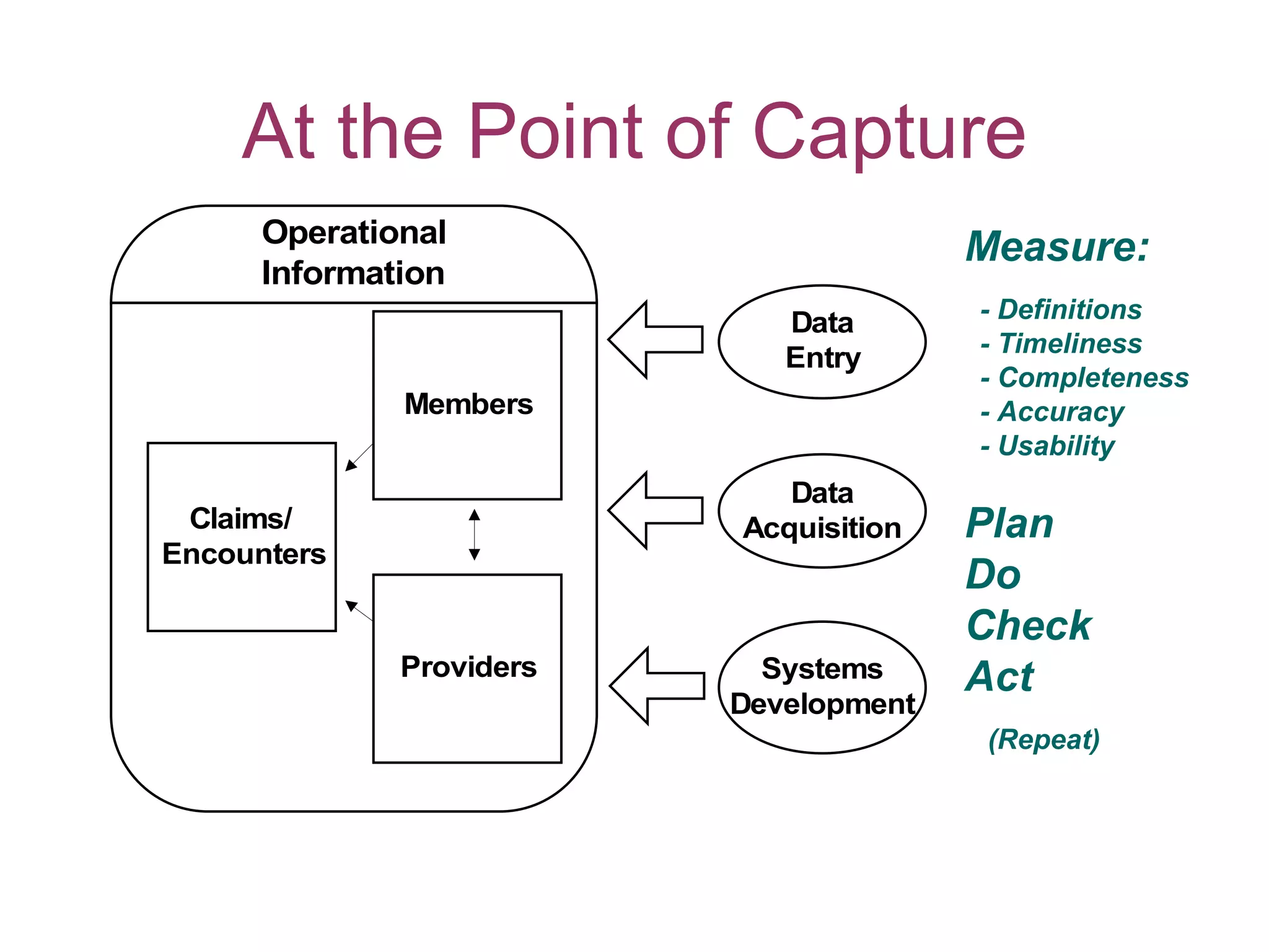 At the Point of Capture
      Operational
                                        Measure:
      Information
                             Data       - Definitions
                                        - Timeliness
                             Entry
                                        - Completeness
              Members                   - Accuracy
                                        - Usability
                             Data
 Claims/                  Acquisition   Plan
Encounters
                                        Do
                                        Check
              Providers     Systems     Act
                          Development
                                         (Repeat)
 