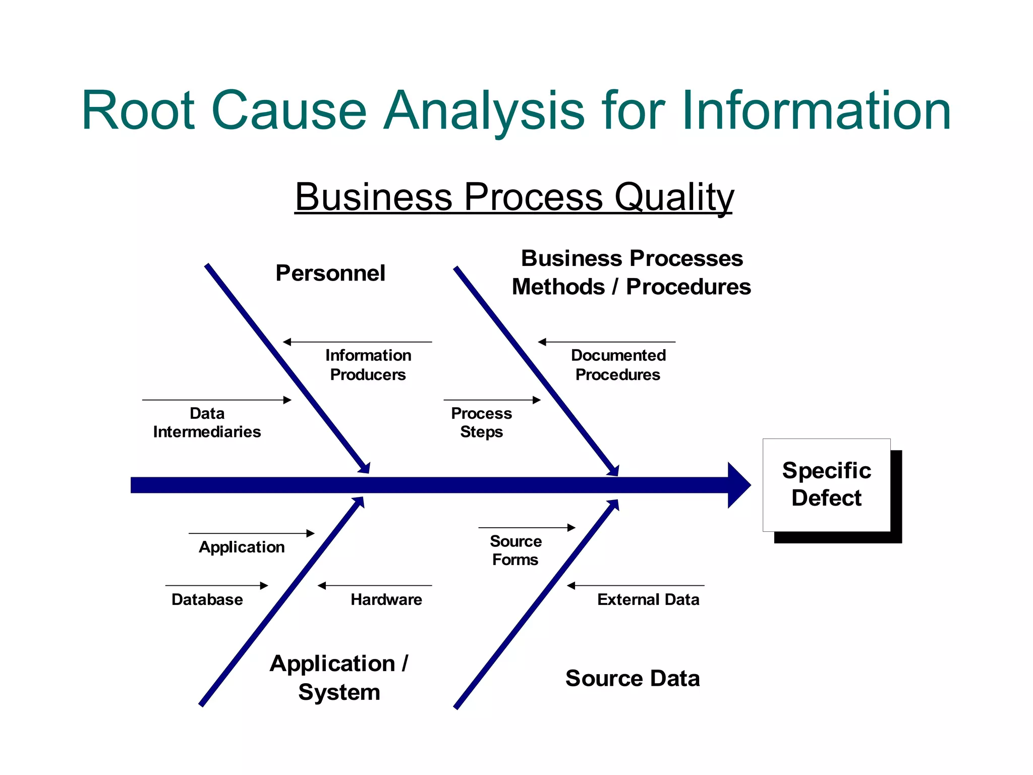 Root Cause Analysis for Information
                     Business Process Quality
                                            Business Processes
                   Personnel
                                            Methods / Procedures

                        Information                Documented
                         Producers                 Procedures

       Data                           Process
  Intermediaries                       Steps

                                                                     Specific
                                                                      Defect

       Application                        Source
                                          Forms

    Database               Hardware                  External Data



                   Application /
                                                   Source Data
                     System
 