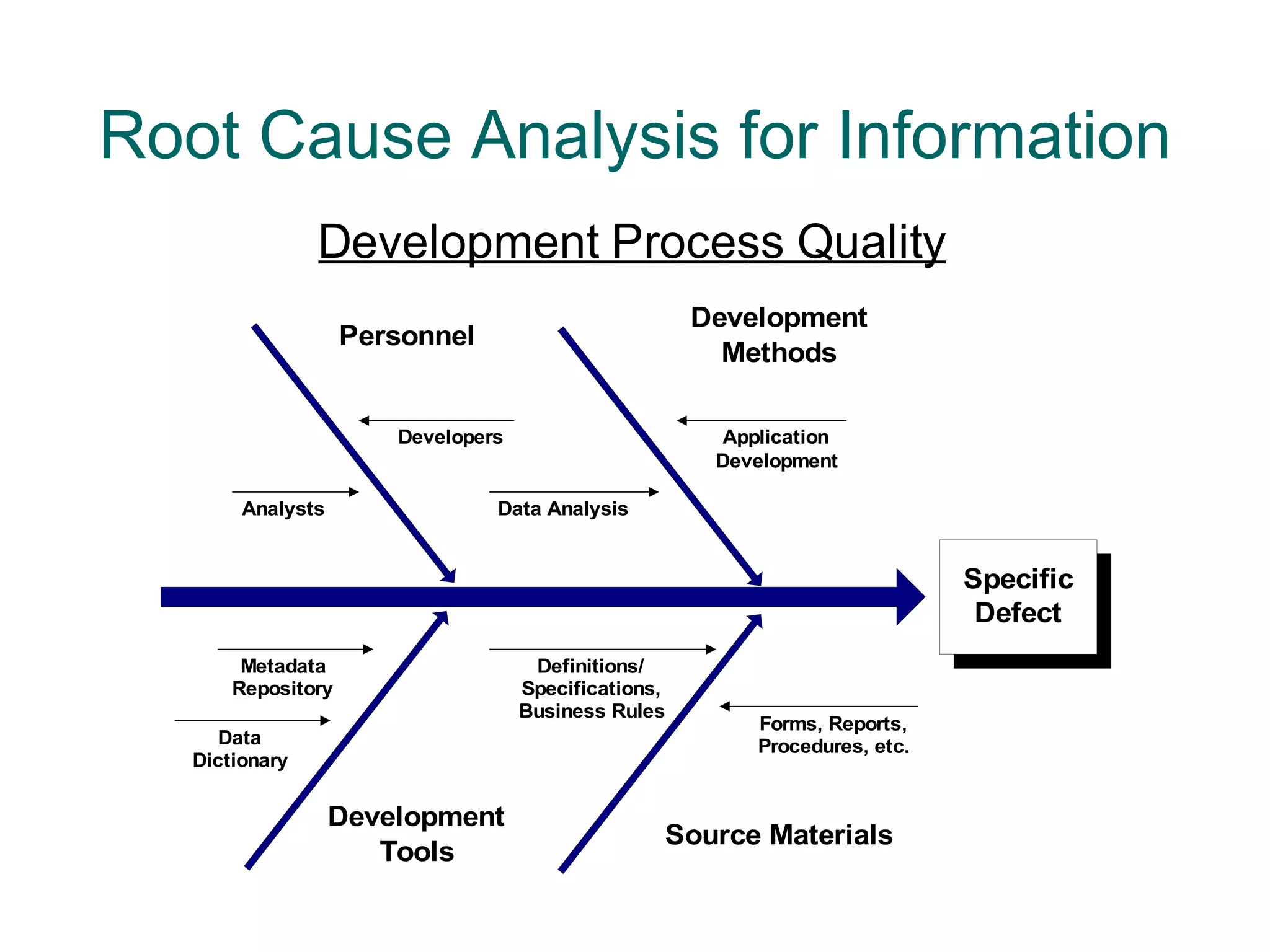Root Cause Analysis for Information
                Development Process Quality
                                                      Development
                    Personnel
                                                        Methods

                       Developers                      Application
                                                       Development

        Analysts                Data Analysis


                                                                             Specific
                                                                              Defect
        Metadata                     Definitions/
       Repository                   Specifications,
                                    Business Rules
                                                          Forms, Reports,
     Data                                                 Procedures, etc.
   Dictionary

                   Development
                                                  Source Materials
                      Tools
 