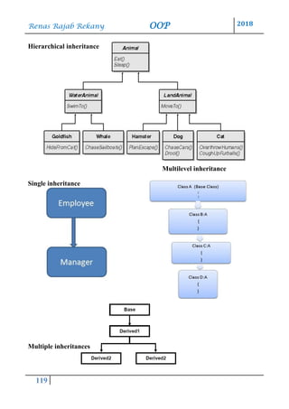 Renas Rajab Rekany OOP 2018
119
Hierarchical inheritance
Multilevel inheritance
Single inheritance
Multiple inheritances
 