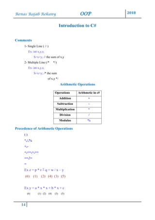 Renas Rajab Rekany OOP 2018
14
Introduction to C#
Comments
1- Single Line ( // )
Ex: int x,y,s;
S=x+y; // the sum of x,y
2- Multiple Line (/* */)
Ex: int x,y,s;
S=x+y; /* the sum
of x,y */
Arithmetic Operations
Operations Arithmetic in c#
Addition +
Subtraction -
Multiplication *
Division /
Modulus %
Precedence of Arithmetic Operations
( )
*,/,%
+,-
<,<=,>,>=
==,!=
=
Ex z = p * r ٪ q + w / x – y
(6) (1) (2) (4) (3) (5)
Ex y = a * x * x + b * x + c
(6) (1) (2) (4) (3) (5)
 