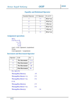 Renas Rajab Rekany OOP 2018
15
Equality and Relational Operator
Standard Operator C# Operator Ex in C#
= == If (x==y)
≠ != If (x!=y)
> > If (x>y)
≥ >= If (x>=y)
< < If (x<y)
≤ <= If (x<=y)
Assignment operations
int c;
c=c+3; c+=3;
c ‫ــ‬ =3;
c*=3;
c/=3;
(var) = (var) (operator) (expiration)
If true
(var) (operator) = (expiration)
Increment and Decrement Operator
Operator Call Ex
++ Pre Increment ++ a
++ Post Increment a++
-- Pre Decrement --b
-- Post Decrement b--
Ex : int c=5;
MessageBox.Show(c); //5
MessageBox.Show(c++); // 5
MessageBox.Show(++c); // 6
C=5;
MessageBox.Show(c); // 5
MessageBox.Show(++c); // 6
MessageBox.Show(c); // 6
 