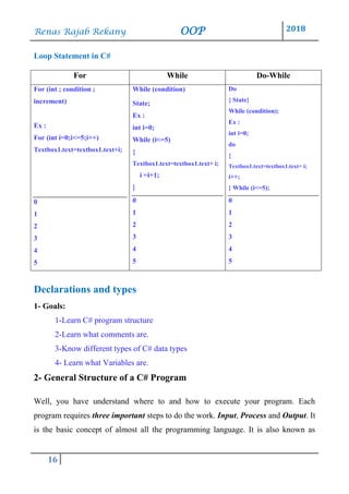 Renas Rajab Rekany OOP 2018
16
Loop Statement in C#
For While Do-While
For (int ; condition ;
increment)
Ex :
For (int i=0;i<=5;i++)
Textbox1.text=textbox1.text+i;
0
1
2
3
4
5
While (condition)
State;
Ex :
int i=0;
While (i<=5)
{
Textbox1.text=textbox1.text+ i;
i i =i+1;
}
0
1
2
3
4
5
Do
{ State}
While (condition);
Ex :
int i=0;
do
{
Textbox1.text=textbox1.text+ i;
i++;
} While (i<=5);
0
1
2
3
4
5
Declarations and types
1- Goals:
1-Learn C# program structure
2-Learn what comments are.
3-Know different types of C# data types
4- Learn what Variables are.
2- General Structure of a C# Program
Well, you have understand where to and how to execute your program. Each
program requires three important steps to do the work. Input, Process and Output. It
is the basic concept of almost all the programming language. It is also known as
 