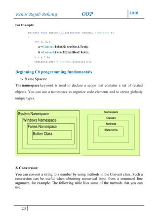 Renas Rajab Rekany OOP 2018
23
For Example:
private void button1_Click(object sender, EventArgs e)
{
int a, b,c;
a =Convert.ToInt32( textBox1.Text);
b =Convert.ToInt32( textBox2.Text);
c = a * b;
textBox3.Text = Convert.ToString(c);
}
Beginning C# programming fundamentals
1- Name Spaces:
The namespace keyword is used to declare a scope that contains a set of related
objects. You can use a namespace to organize code elements and to create globally
unique types.
2- Conversion:
You can convert a string to a number by using methods in the Convert class. Such a
conversion can be useful when obtaining numerical input from a command line
argument, for example. The following table lists some of the methods that you can
use.
 