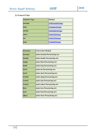 Renas Rajab Rekany OOP 2018
24
2.1 Convert Class
Numeric Type Method
decimal ToDecimal(String)
float ToSingle(String)
double ToDouble(String)
short ToInt16(String)
int ToInt32(String)
long ToInt64(String)
Structure Conversion Method
Decimal static decimal Parse(string str)
Double static double Parse(string str)
Single static float Parse(string str)
Int64 static long Parse(string str)
Int32 static int Parse(string str)
Int16 static short Parse(string str)
UInt64 static ulong Parse(string str)
UInt32 static uint Parse(string str)
UInt16 static ushort Parse(string str)
Byte static byte Parse(string str)
bool static bool Parse(string str)
SByte static sbyte Parse(string str)
 