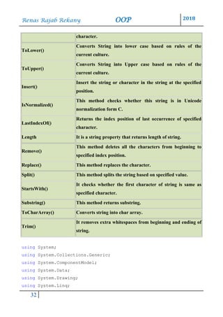Renas Rajab Rekany OOP 2018
32
character.
ToLower()
Converts String into lower case based on rules of the
current culture.
ToUpper()
Converts String into Upper case based on rules of the
current culture.
Insert()
Insert the string or character in the string at the specified
position.
IsNormalized()
This method checks whether this string is in Unicode
normalization form C.
LastIndexOf()
Returns the index position of last occurrence of specified
character.
Length It is a string property that returns length of string.
Remove()
This method deletes all the characters from beginning to
specified index position.
Replace() This method replaces the character.
Split() This method splits the string based on specified value.
StartsWith()
It checks whether the first character of string is same as
specified character.
Substring() This method returns substring.
ToCharArray() Converts string into char array.
Trim()
It removes extra whitespaces from beginning and ending of
string.
using System;
using System.Collections.Generic;
using System.ComponentModel;
using System.Data;
using System.Drawing;
using System.Linq;
 