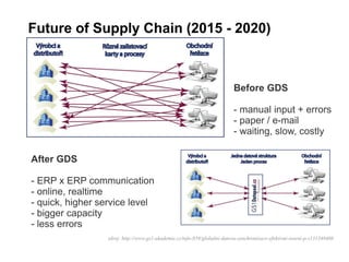 Future of Supply Chain (2015 - 2020)
zdroj: http://www.gs1-akademie.cz/info-859/globalni-datova-synchronizace-efektivni-reseni-p-s131348408
Before GDS
- manual input + errors
- paper / e-mail
- waiting, slow, costly
After GDS
- ERP x ERP communication
- online, realtime
- quick, higher service level
- bigger capacity
- less errors
 