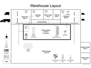 EDI
Warehouse Layout
 