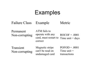 Examples
Failure Class Example Metric
Permanent
Non-corrupting
ATM fails to
operate with any
card, must restart to
correct
ROCOF = .0001
Time unit = days
Transient
Non-corrupting
Magnetic stripe
can't be read on
undamaged card
POFOD = .0001
Time unit =
transactions
 