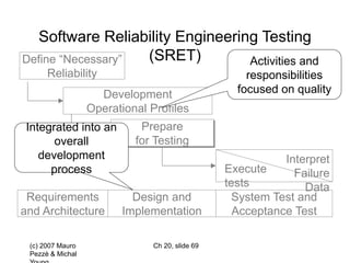 (c) 2007 Mauro
Pezzè & Michal
Ch 20, slide 69
Define “Necessary”
Reliability
Requirements
and Architecture
Design and
Implementation
System Test and
Acceptance Test
Software Reliability Engineering Testing
(SRET)
Development
Operational Profiles
Prepare
for Testing
Execute
tests
Interpret
Failure
Data
Activities and
responsibilities
focused on quality
Integrated into an
overall
development
process
 
