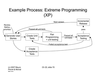 (c) 2007 Mauro
Pezzè & Michal
Ch 20, slide 70
Example Process: Extreme Programming
(XP)
Generate User
Stories
Create Unit
Tests
Pair
Programming
+ unit testing
Create
Acceptance
Tests
Incremental
Release
pass
Next version
Review,
Refine,
prioritize
Acceptance
Testing
Passed all
unit tests
Passed all unit tests
Failed acceptance test
 