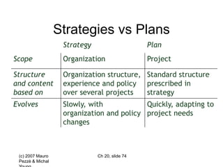(c) 2007 Mauro
Pezzè & Michal
Ch 20, slide 74
Strategies vs Plans
Strategy Plan
Scope Organization Project
Structure
and content
based on
Organization structure,
experience and policy
over several projects
Standard structure
prescribed in
strategy
Evolves Slowly, with
organization and policy
changes
Quickly, adapting to
project needs
 